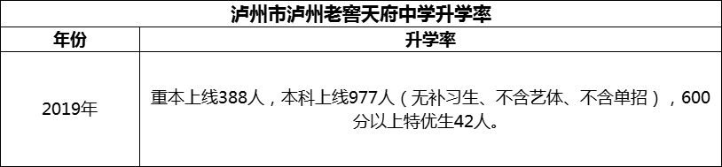 2024年瀘州市瀘州老窖天府中學(xué)升學(xué)率怎么樣？