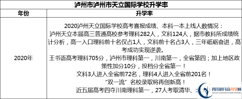 2024年瀘州市天立國際學校升學率怎么樣？