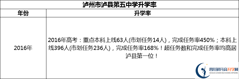 2024年瀘州市瀘縣第五中學(xué)升學(xué)率怎么樣？