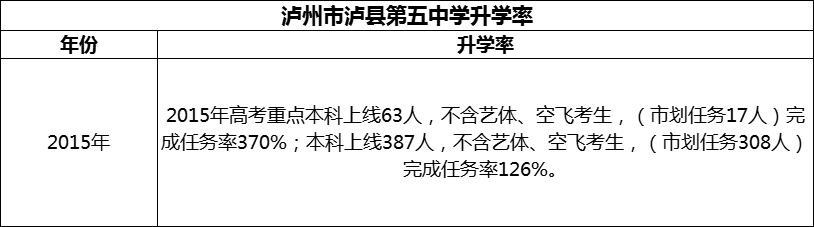 2024年瀘州市瀘縣第五中學(xué)升學(xué)率怎么樣？