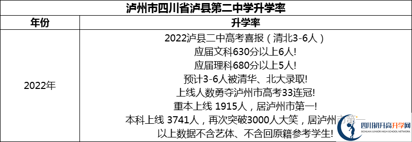2024年瀘州市四川省瀘縣第二中學升學率怎么樣？