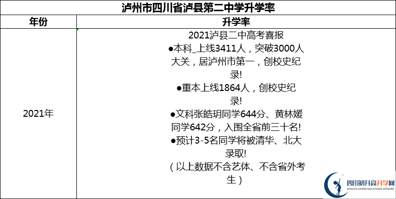 2024年瀘州市四川省瀘縣第二中學升學率怎么樣？