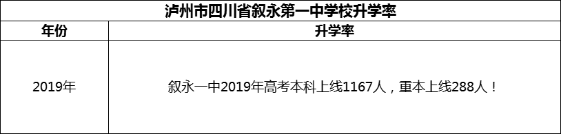 2024年瀘州市四川省敘永第一中學校升學率怎么樣？