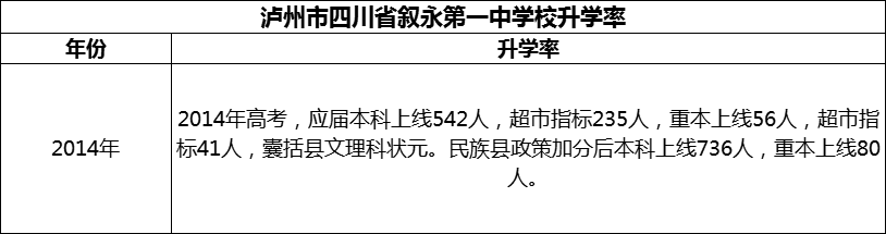 2024年瀘州市四川省敘永第一中學校升學率怎么樣？