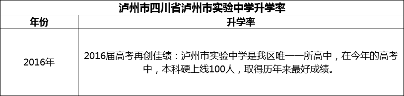 2024年瀘州市四川省瀘州市實(shí)驗(yàn)中學(xué)升學(xué)率怎么樣？