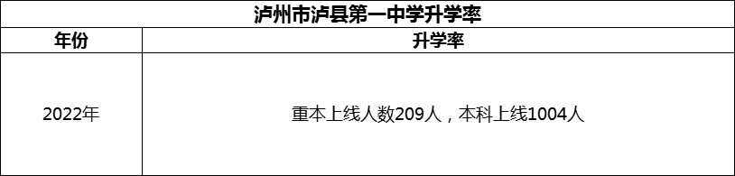 2024年瀘州市瀘縣第一中學(xué)升學(xué)率怎么樣？
