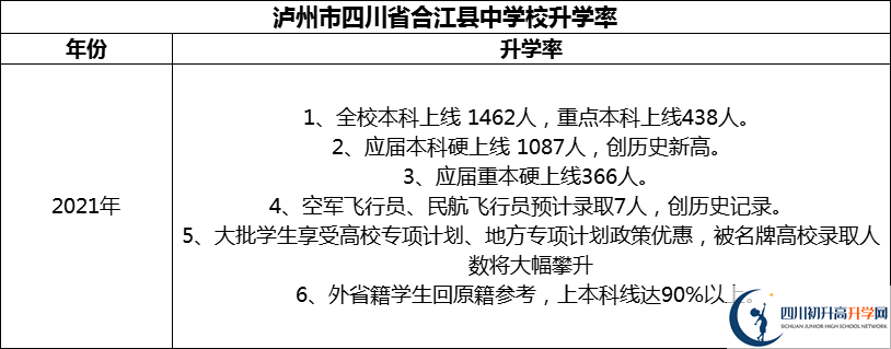 2024年瀘州市四川省合江縣中學(xué)校升學(xué)率怎么樣？