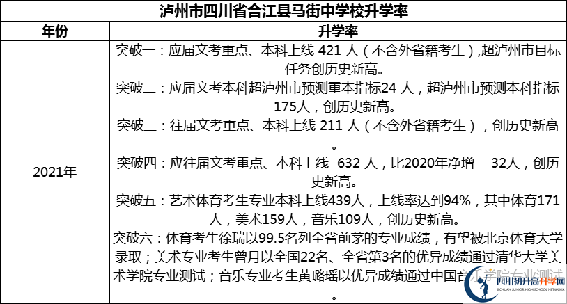 2024年瀘州市四川省合江縣馬街中學校升學率怎么樣？