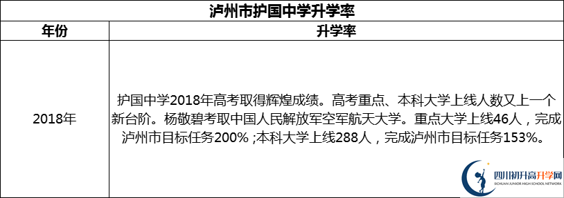 2024年瀘州市護國中學升學率怎么樣？