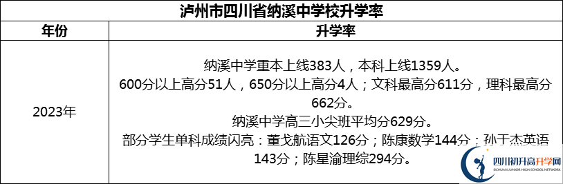 2024年瀘州市四川省納溪中學校升學率怎么樣？