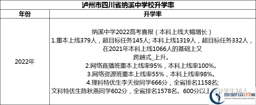 2024年瀘州市四川省納溪中學校升學率怎么樣？