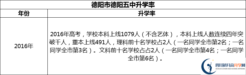 2024年德陽(yáng)市德陽(yáng)五中升學(xué)率怎么樣？