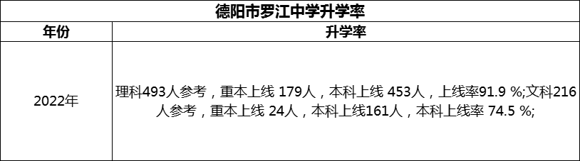 2024年德陽市羅江中學升學率怎么樣？