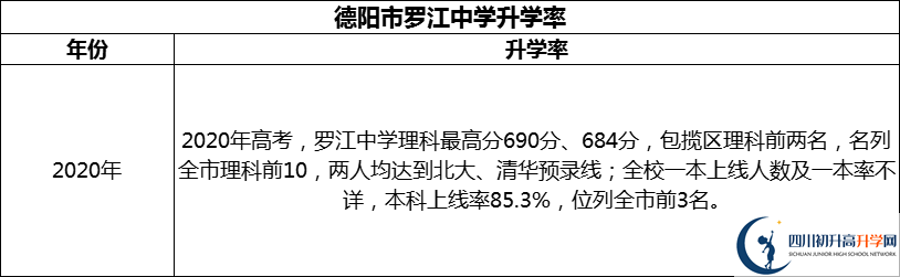 2024年德陽市羅江中學升學率怎么樣？