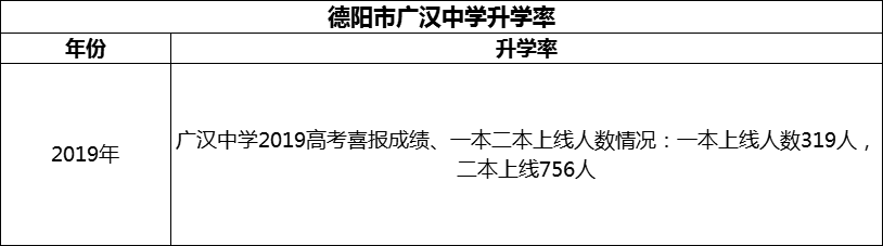 2024年德陽(yáng)市廣漢中學(xué)升學(xué)率怎么樣？