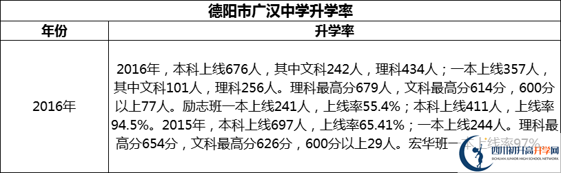 2024年德陽(yáng)市廣漢中學(xué)升學(xué)率怎么樣？