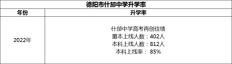 2024年德陽市什邡中學(xué)升學(xué)率怎么樣？