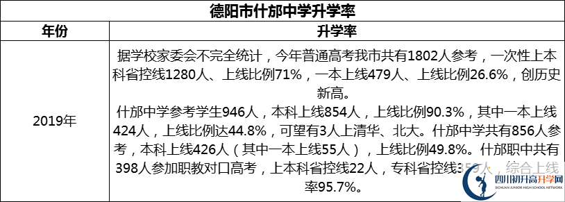 2024年德陽市什邡中學(xué)升學(xué)率怎么樣？
