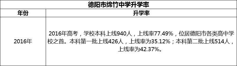 2024年德陽市綿竹中學(xué)升學(xué)率怎么樣？