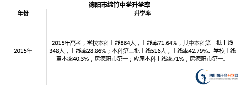2024年德陽市綿竹中學(xué)升學(xué)率怎么樣？
