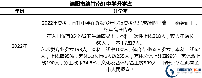 2024年德陽(yáng)市綿竹南軒中學(xué)升學(xué)率怎么樣？