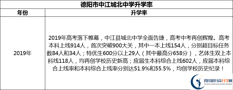 2024年德陽市中江城北中學(xué)升學(xué)率怎么樣？
