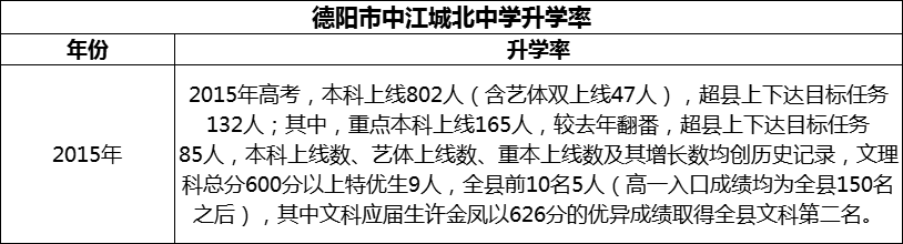 2024年德陽市中江城北中學(xué)升學(xué)率怎么樣？