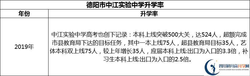 2024年德陽市中江實(shí)驗(yàn)中學(xué)升學(xué)率怎么樣？