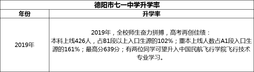 2024年德陽市七一中學(xué)升學(xué)率怎么樣？