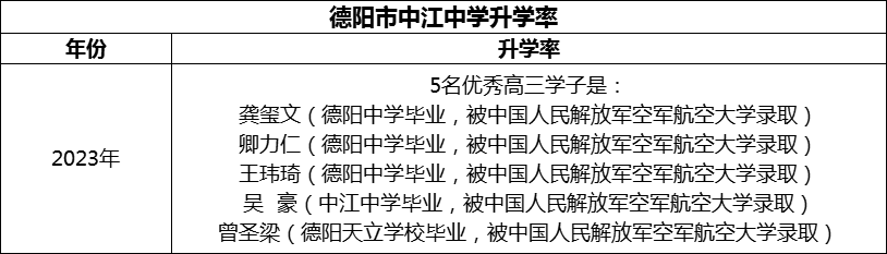 2024年德陽市中江中學(xué)升學(xué)率怎么樣？