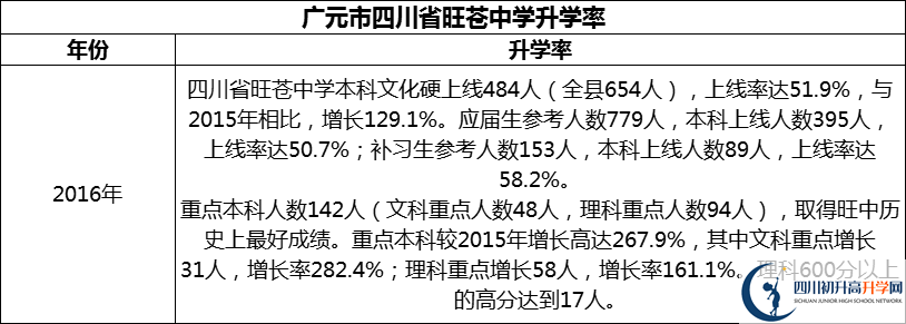 2024年廣元市四川省旺蒼中學(xué)升學(xué)率怎么樣？