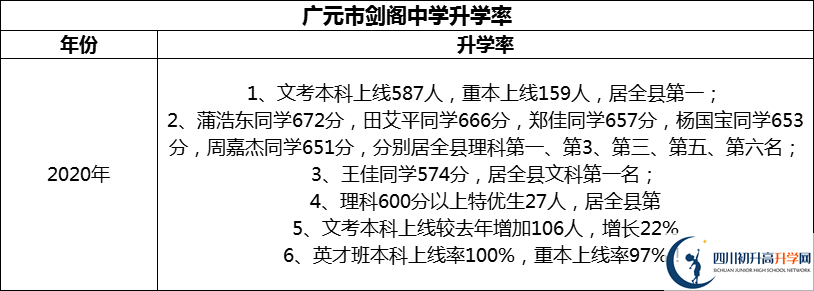 2024年廣元市劍閣中學(xué)升學(xué)率怎么樣？