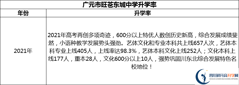 2024年廣元市旺蒼東城中學升學率怎么樣？