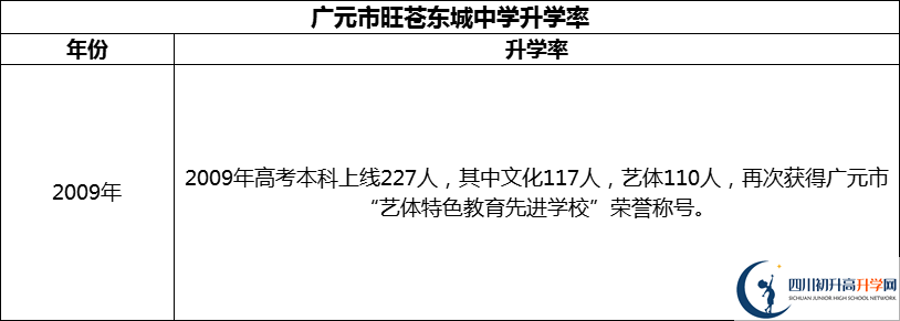 2024年廣元市旺蒼東城中學升學率怎么樣？