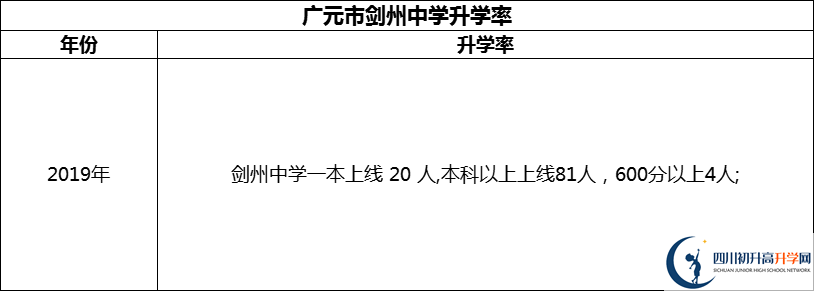 2024年廣元市劍州中學(xué)升學(xué)率怎么樣？