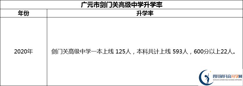 2024年廣元市劍門(mén)關(guān)高級(jí)中學(xué)升學(xué)率怎么樣？