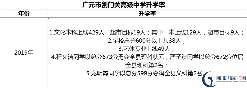 2024年廣元市劍門(mén)關(guān)高級(jí)中學(xué)升學(xué)率怎么樣？