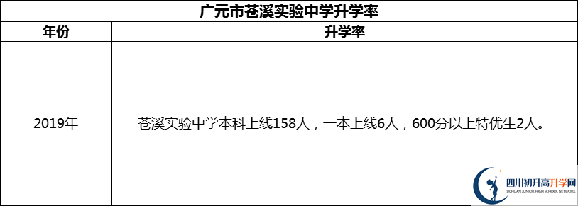 2024年廣元市蒼溪實驗中學升學率怎么樣？