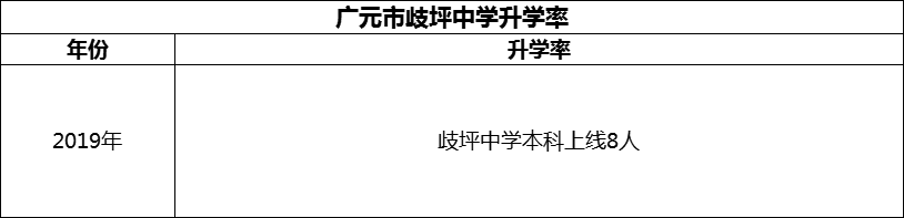 2024年廣元市歧坪中學升學率怎么樣？