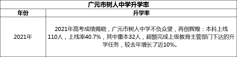 2024年廣元市樹人中學(xué)升學(xué)率怎么樣？
