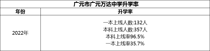 2024年?廣元市廣元萬達(dá)中學(xué)升學(xué)率怎么樣？