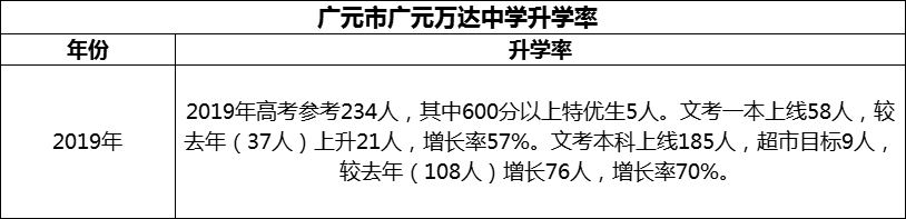 2024年?廣元市廣元萬達(dá)中學(xué)升學(xué)率怎么樣？