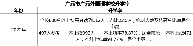 2024年?廣元市廣元外國(guó)語(yǔ)學(xué)校升學(xué)率怎么樣？