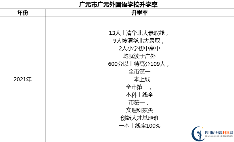 2024年?廣元市廣元外國(guó)語(yǔ)學(xué)校升學(xué)率怎么樣？