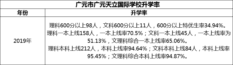 2024年?廣元市廣元天立國(guó)際學(xué)校升學(xué)率怎么樣？