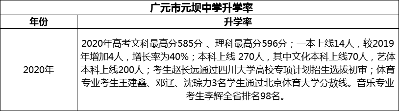 2024年?廣元市元壩中學(xué)升學(xué)率怎么樣？