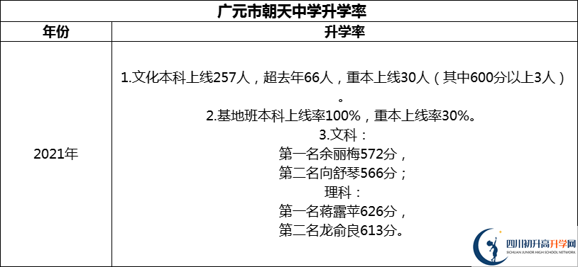 2024年?廣元市朝天中學(xué)升學(xué)率怎么樣？
