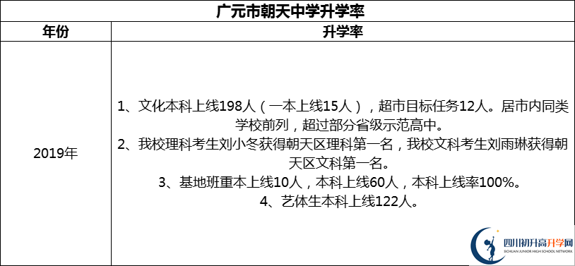 2024年?廣元市朝天中學(xué)升學(xué)率怎么樣？