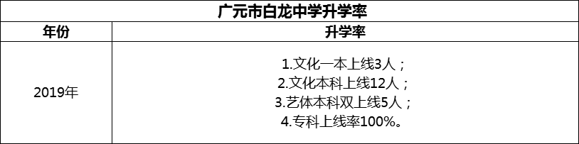 2024年?廣元市白龍中學(xué)升學(xué)率怎么樣？
