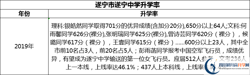 2024年?遂寧市遂寧中學升學率怎么樣？
